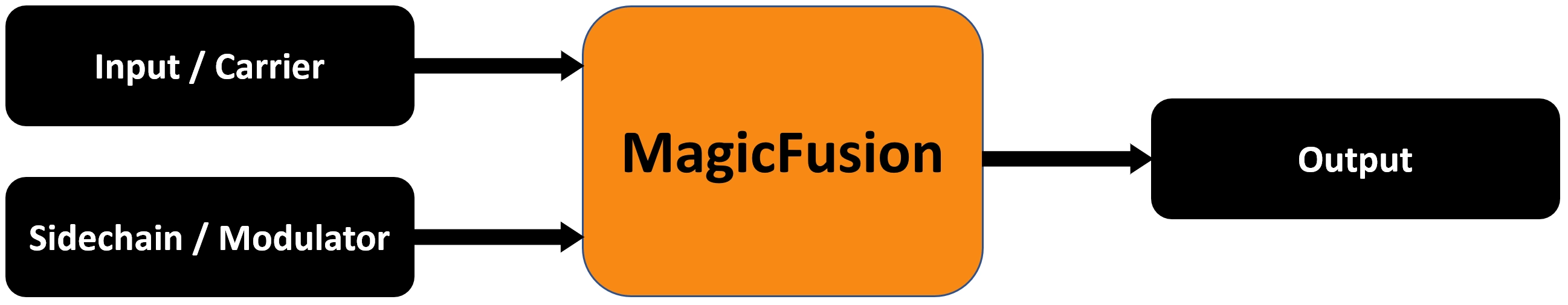 MagicFusion Signal Flow